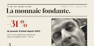 Une monnaie a trois fonctions. L’euro n’en a plus que deux